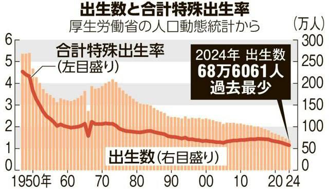 日本厚劳省于4日发布人口动态统计数据，2024年日本出生人数为686,061人，首次低于70万人，创下自1899年有统计以来的最低纪录