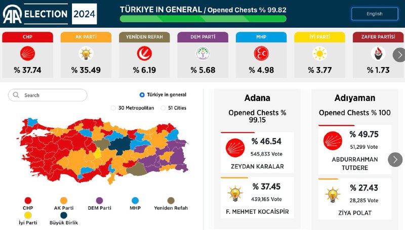 土耳其地方选举计票工作已接近完成