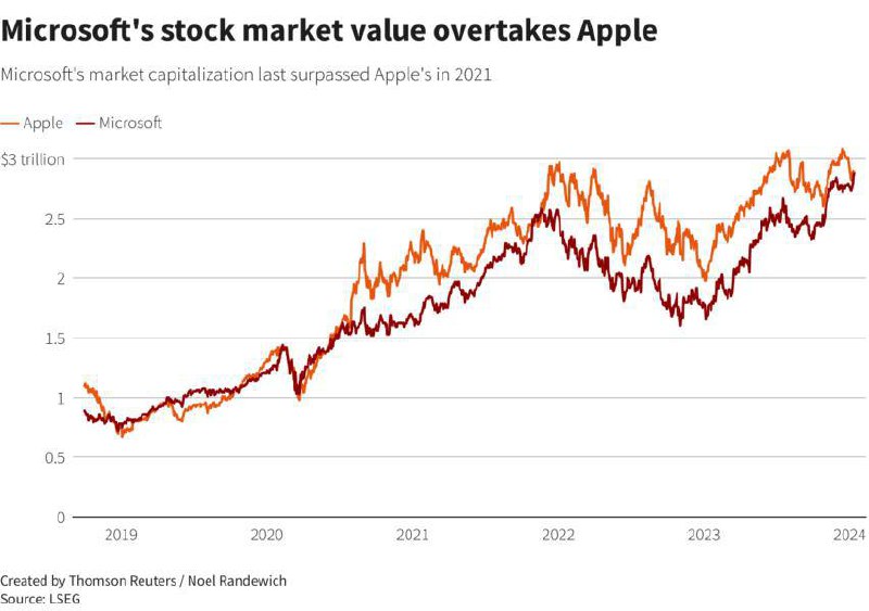 微软股票市值自2021年以来首次超过苹果，成为全球最有价值的公司