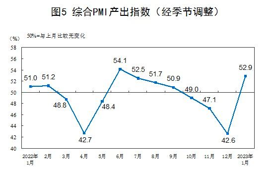 1月份，中国制造业采购经理指数、非制造业商务活动指数和综合PMI产出指数分别为50.1%、54.4%和52.9%，均高于上月并升至扩张区间