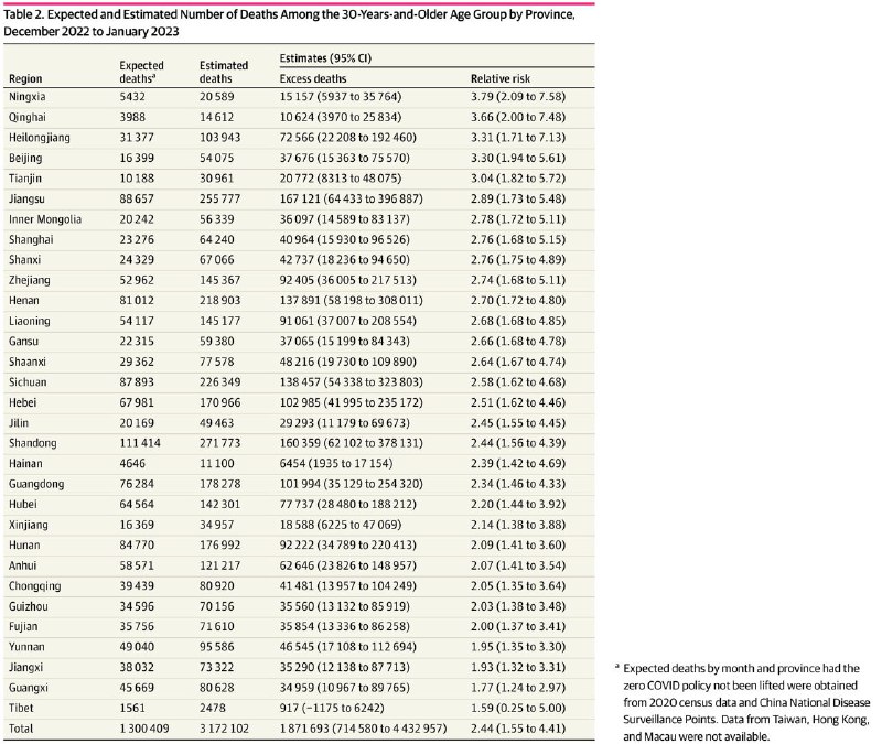 美国弗雷德·哈钦森癌症研究中心的研究表明，中国解除疫情管控的前两个月内，30岁及以上人群出现了187万人的超额死亡